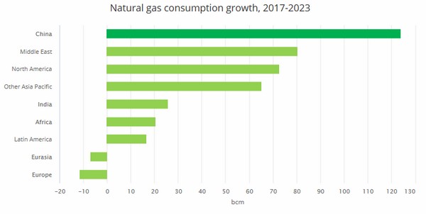 Gas Industry to Keep Soaring in the Coming Years